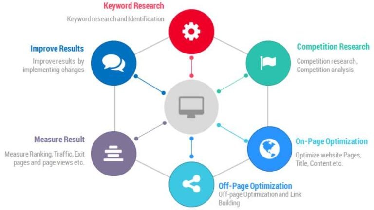 How to Create Seo Strategy for Business